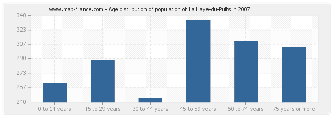Age distribution of population of La Haye-du-Puits in 2007